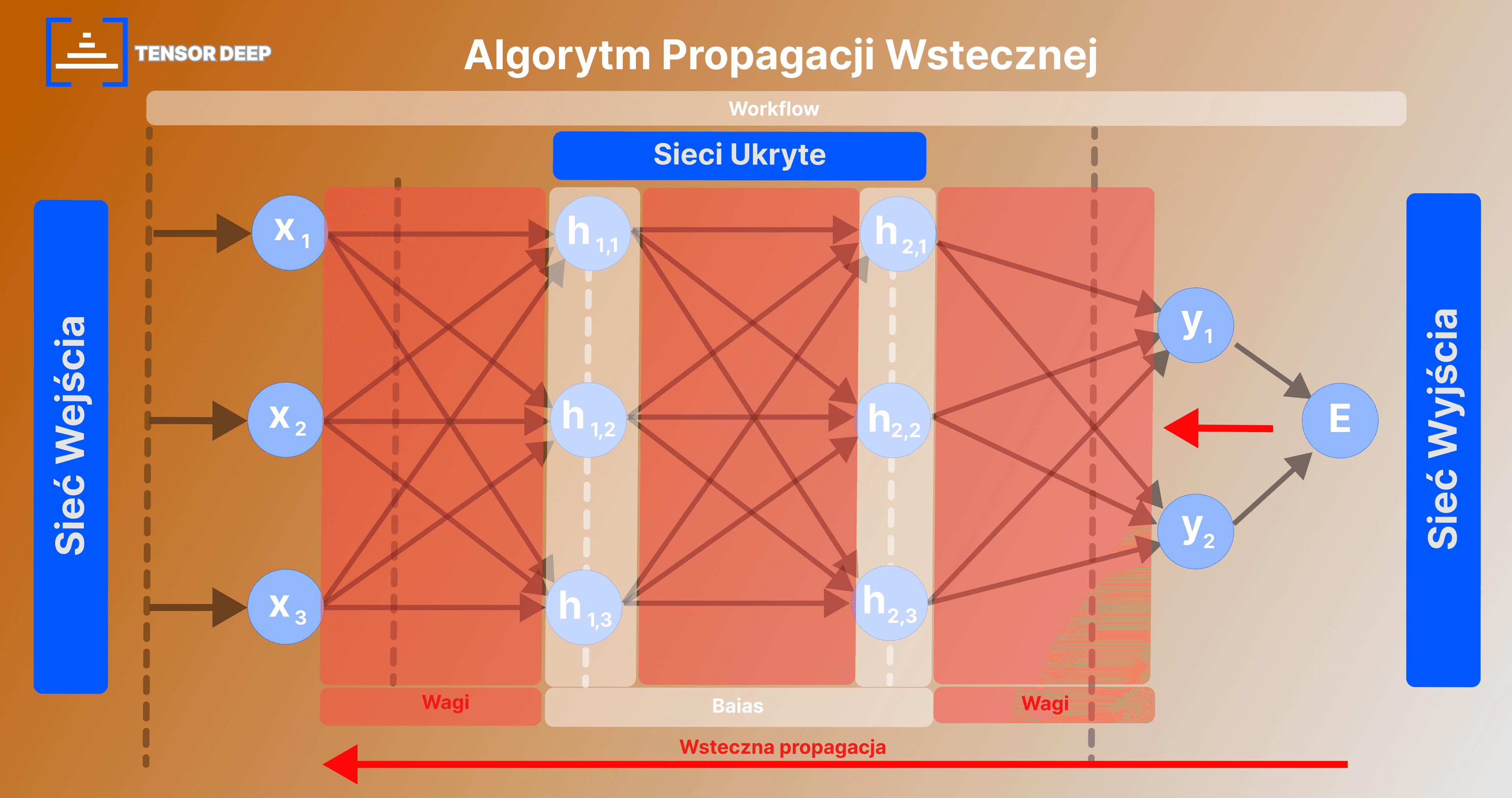 Algorytm, który napędza sztuczną inteligencję: Backpropagacja