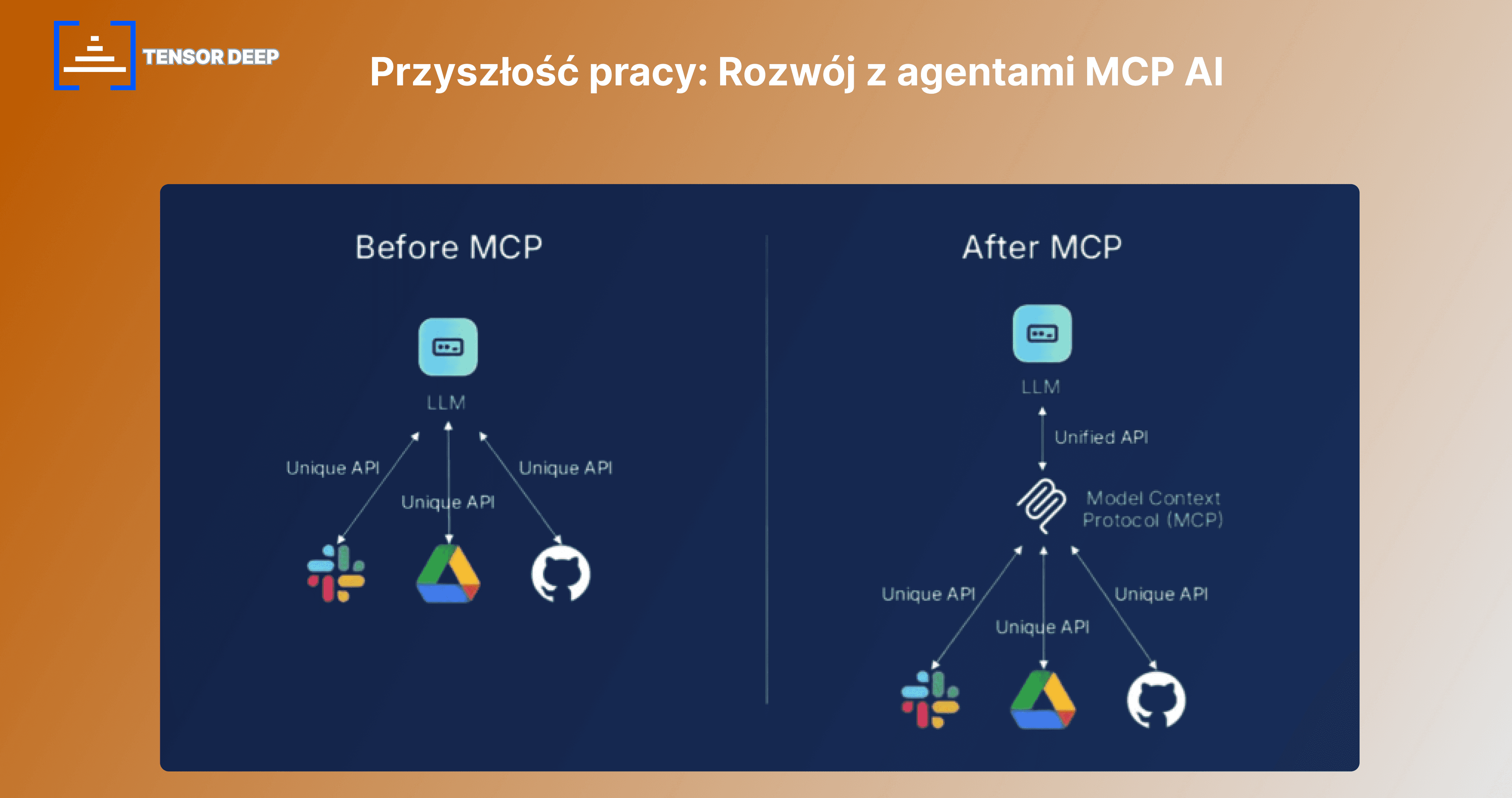 Przyszłość pracy: Rozwój z agentami MCP AI