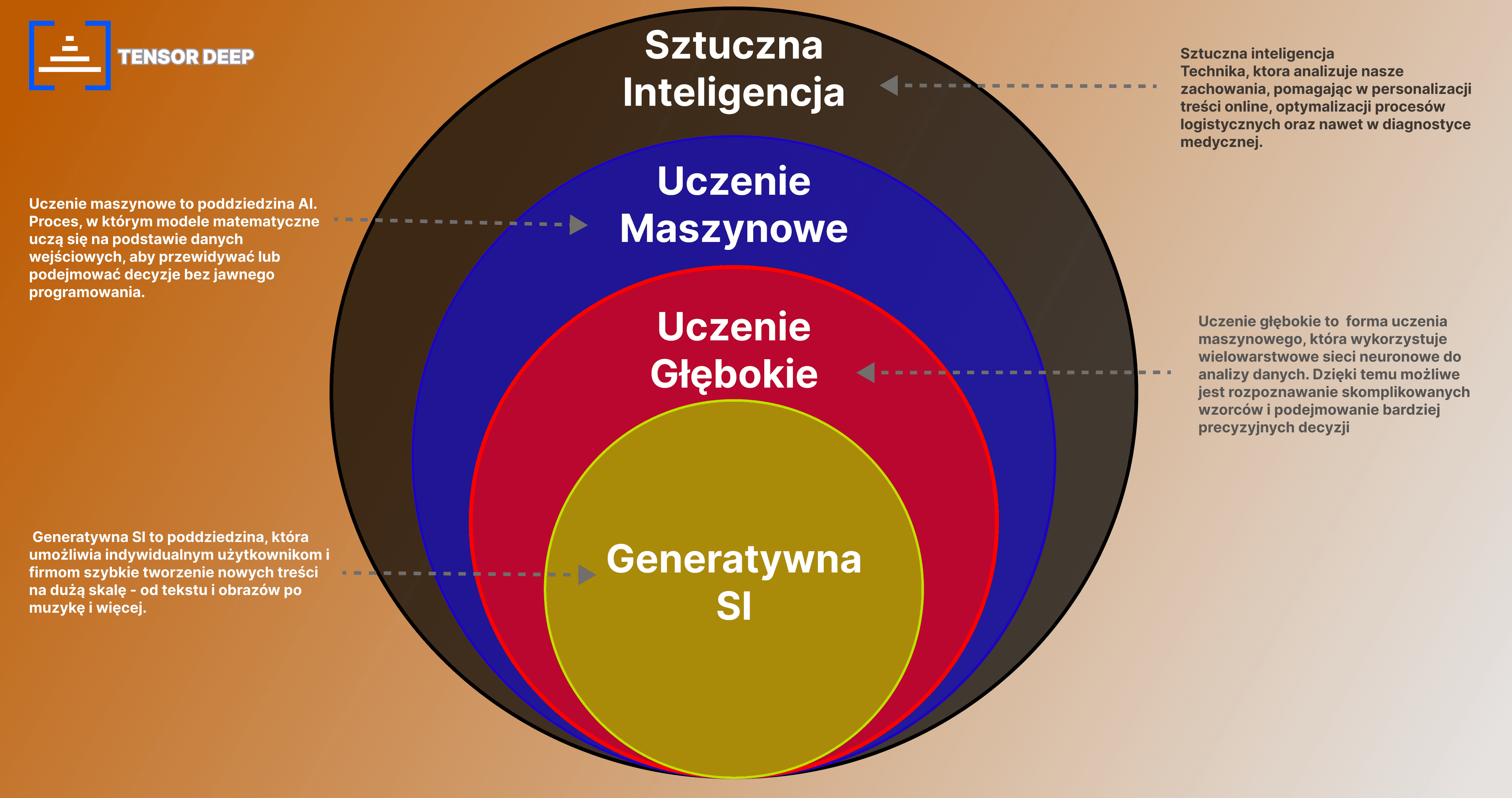 AI, ML i DL: Czym są i jak zmieniają nasz świat?