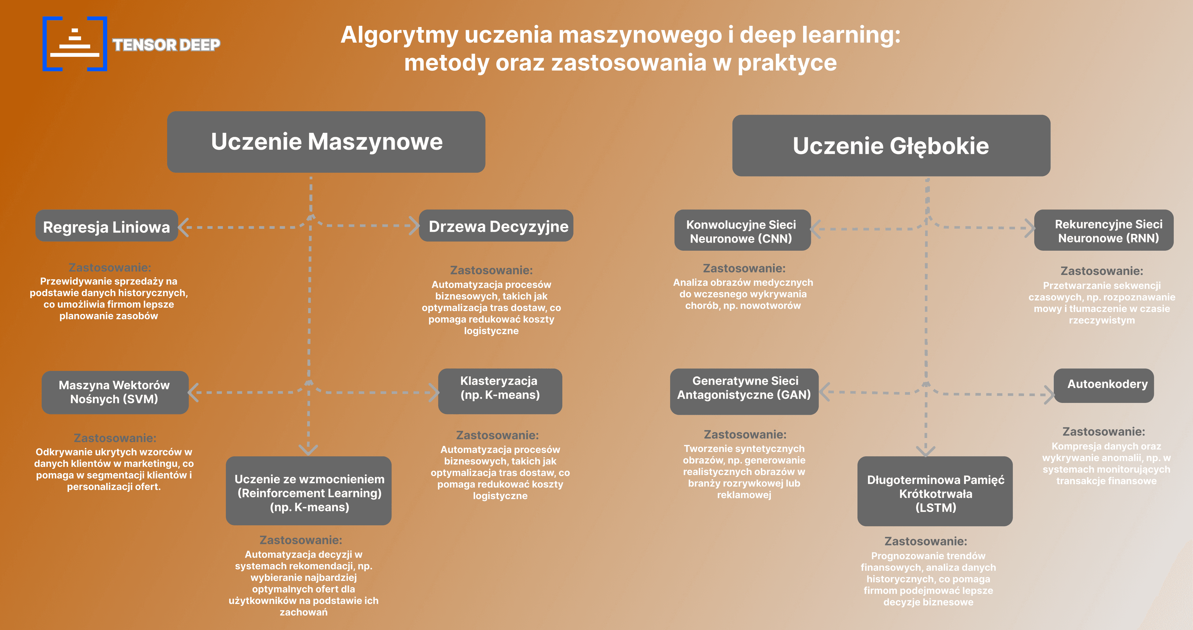 Algorytmy uczenia maszynowego i deep learning: metody oraz zastosowania w praktyce