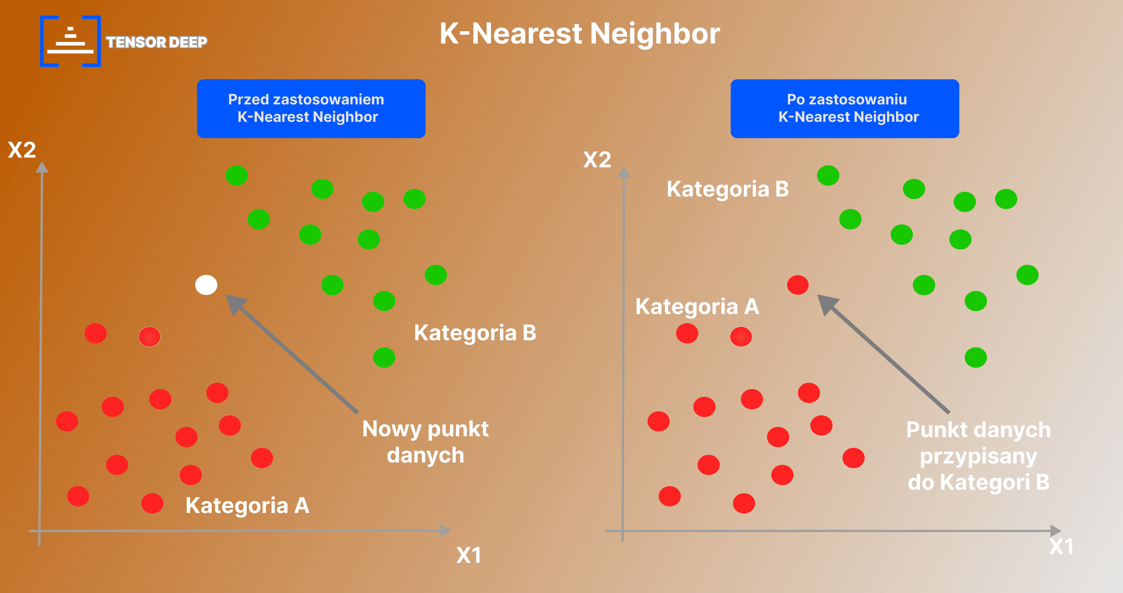 Algorytm K-Najbliższych Sąsiadów: Kompleksowy przewodnik